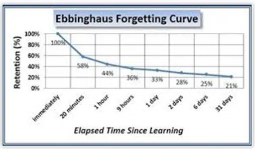 Ebbinghaus Forgetting Curve Ebbinghaus Forgetting Curve